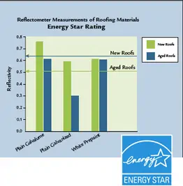 energystar chart