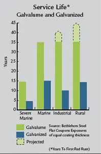 service life chart